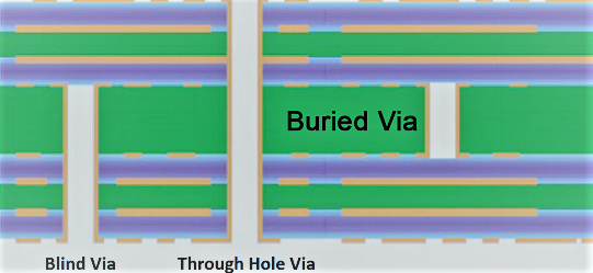 What Are the Main Steps PCB Blind Via Fabrication Process? What Are the Main Steps PCB Blind Via Fabrication Process?
