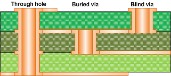 Which Is Better: Core Via VS Microvia in PCB Manufacturing?