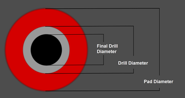 What is the Annular Ring Used for PCB Design? What is the Annular Ring Used for PCB Design?
