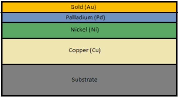 What is ENEPIG Finish in PCB Manufacturing Process for Beginners? What is ENEPIG Finish in PCB Manufacturing Process for Beginners?