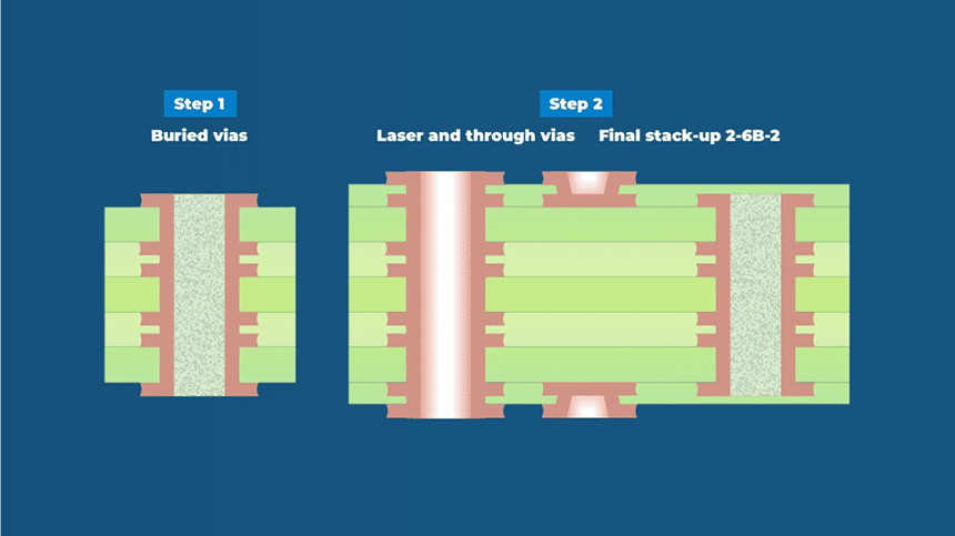 Why Modern PCBs Need Microvias? 5 Performance Benefits You Can't Ignore Why Modern PCBs Need Microvias? 5 Performance Benefits You Can't Ignore