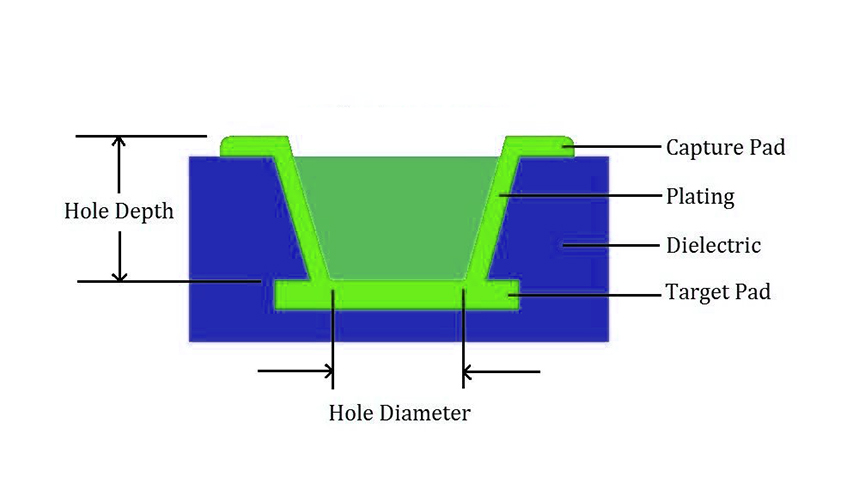Understanding PCB Microvia Technology Understanding PCB Microvia Technology