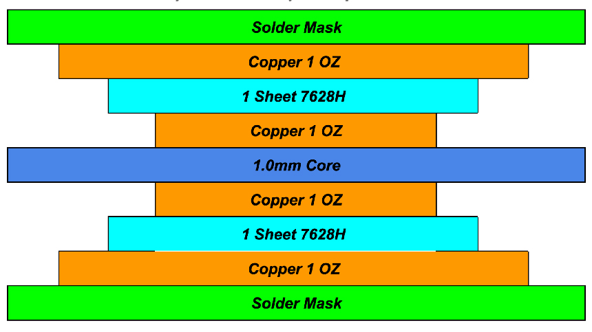 Multilayer PCB Stackup Structure Design