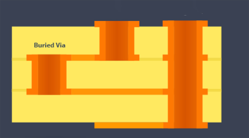 Blind and Buried Via Manufacturing Challenges